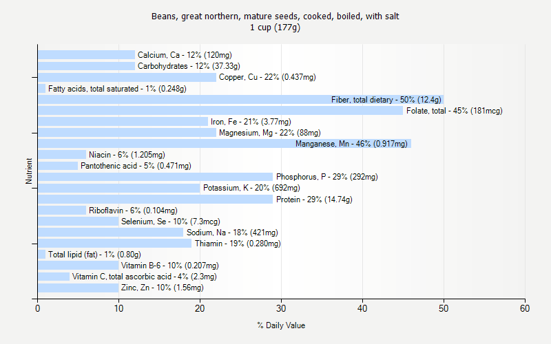% Daily Value for Beans, great northern, mature seeds, cooked, boiled, with salt 1 cup (177g)