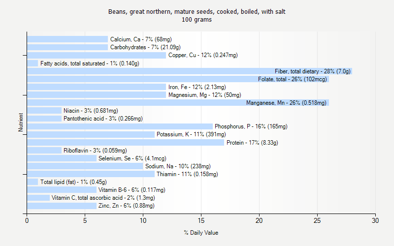 % Daily Value for Beans, great northern, mature seeds, cooked, boiled, with salt 100 grams 