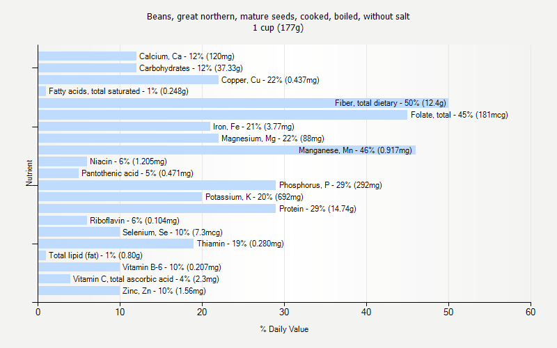 % Daily Value for Beans, great northern, mature seeds, cooked, boiled, without salt 1 cup (177g)