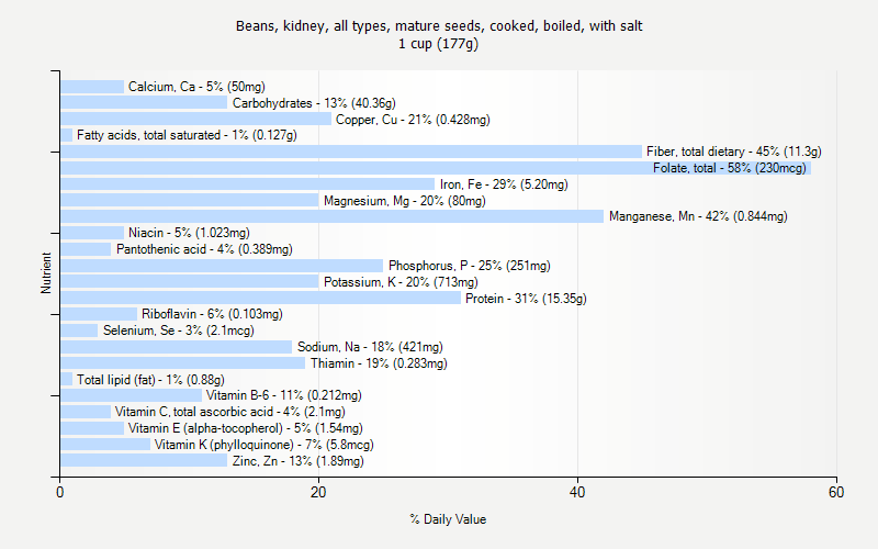 % Daily Value for Beans, kidney, all types, mature seeds, cooked, boiled, with salt 1 cup (177g)