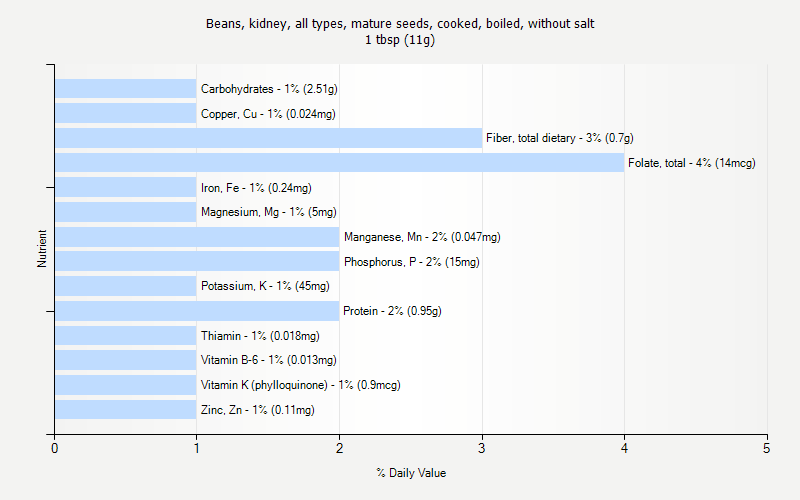 % Daily Value for Beans, kidney, all types, mature seeds, cooked, boiled, without salt 1 tbsp (11g)