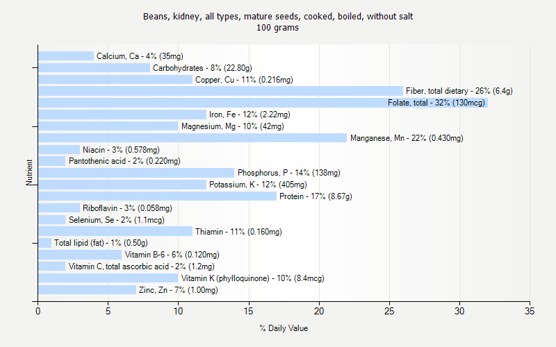 % Daily Value for Beans, kidney, all types, mature seeds, cooked, boiled, without salt 100 grams 