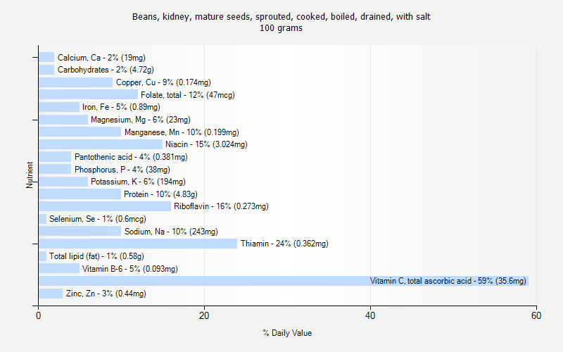 % Daily Value for Beans, kidney, mature seeds, sprouted, cooked, boiled, drained, with salt 100 grams 