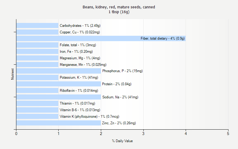 % Daily Value for Beans, kidney, red, mature seeds, canned 1 tbsp (16g)