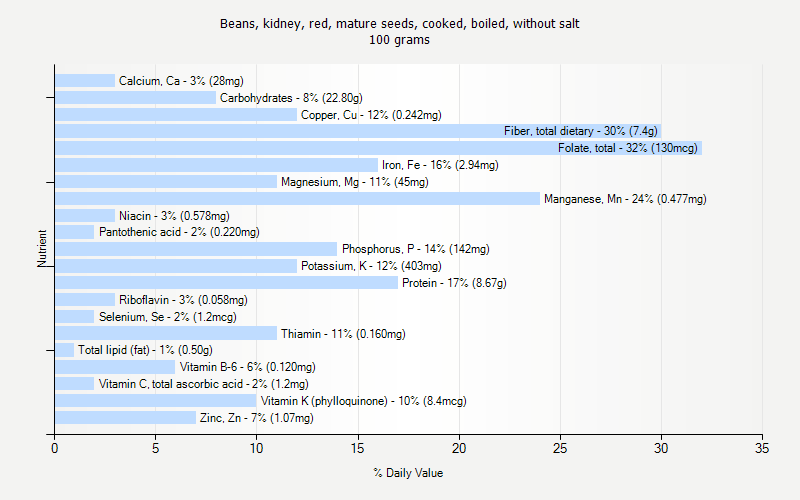 % Daily Value for Beans, kidney, red, mature seeds, cooked, boiled, without salt 100 grams 