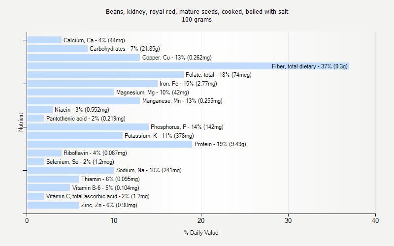 % Daily Value for Beans, kidney, royal red, mature seeds, cooked, boiled with salt 100 grams 