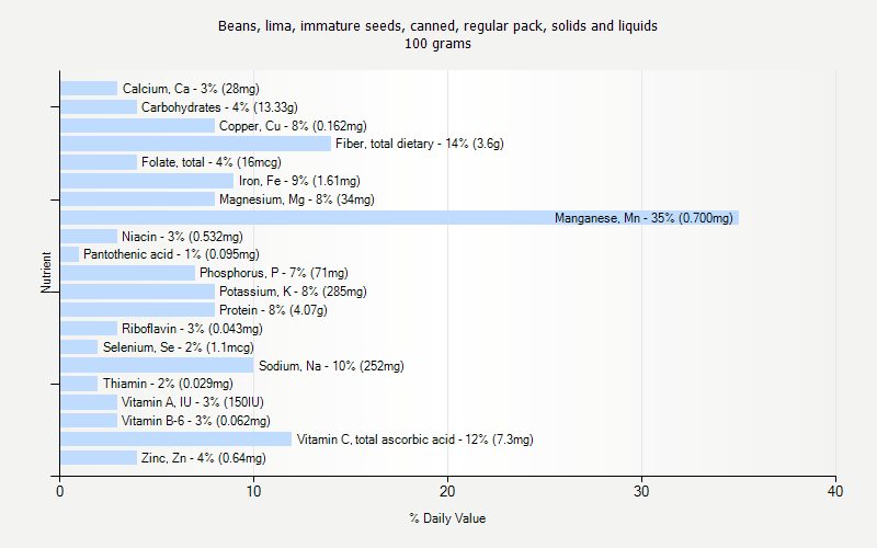 % Daily Value for Beans, lima, immature seeds, canned, regular pack, solids and liquids 100 grams 