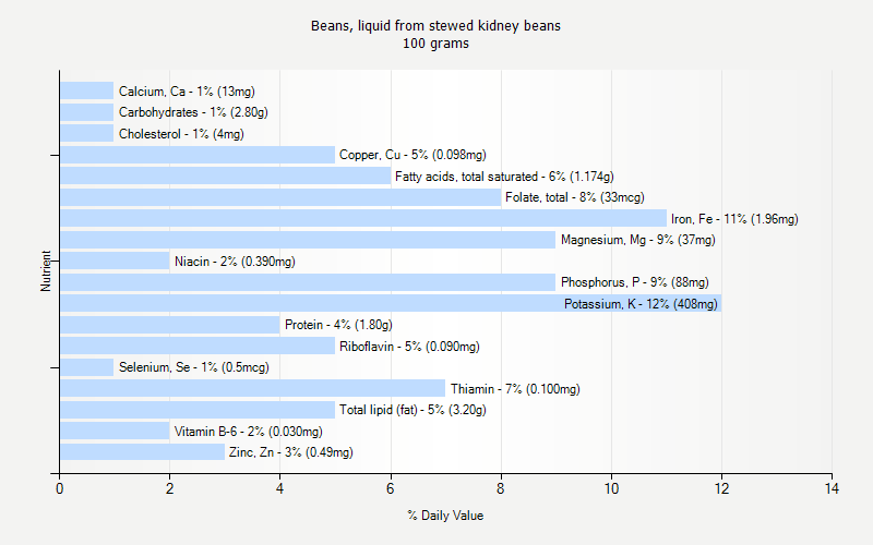 % Daily Value for Beans, liquid from stewed kidney beans 100 grams 