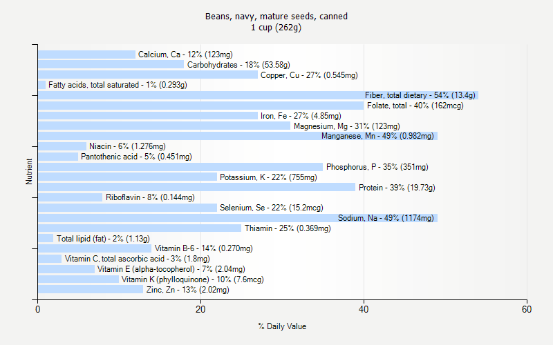 % Daily Value for Beans, navy, mature seeds, canned 1 cup (262g)