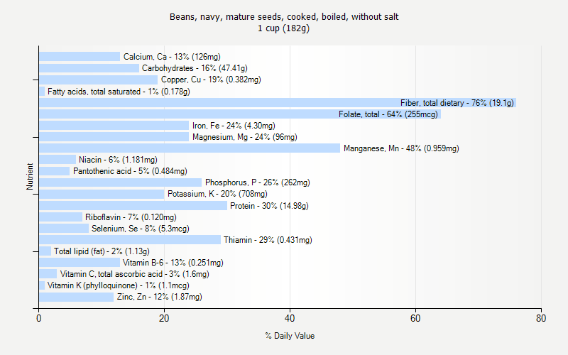 % Daily Value for Beans, navy, mature seeds, cooked, boiled, without salt 1 cup (182g)