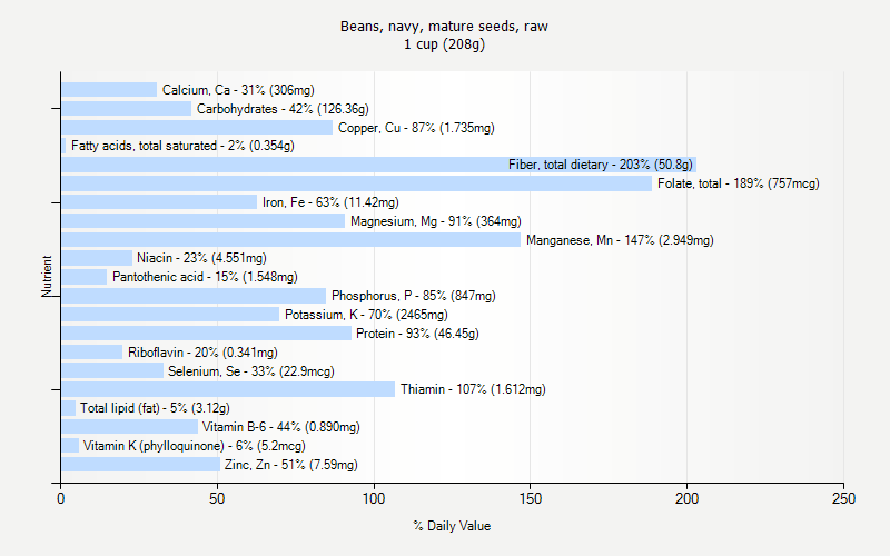 % Daily Value for Beans, navy, mature seeds, raw 1 cup (208g)