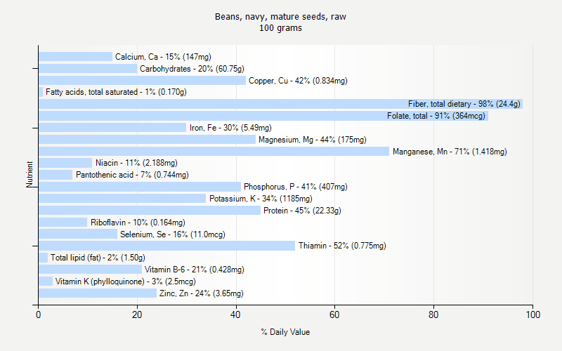 % Daily Value for Beans, navy, mature seeds, raw 100 grams 