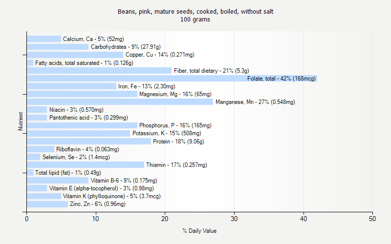 % Daily Value for Beans, pink, mature seeds, cooked, boiled, without salt 100 grams 