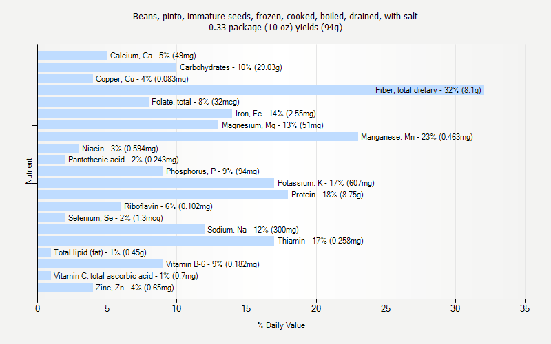 % Daily Value for Beans, pinto, immature seeds, frozen, cooked, boiled, drained, with salt 0.33 package (10 oz) yields (94g)