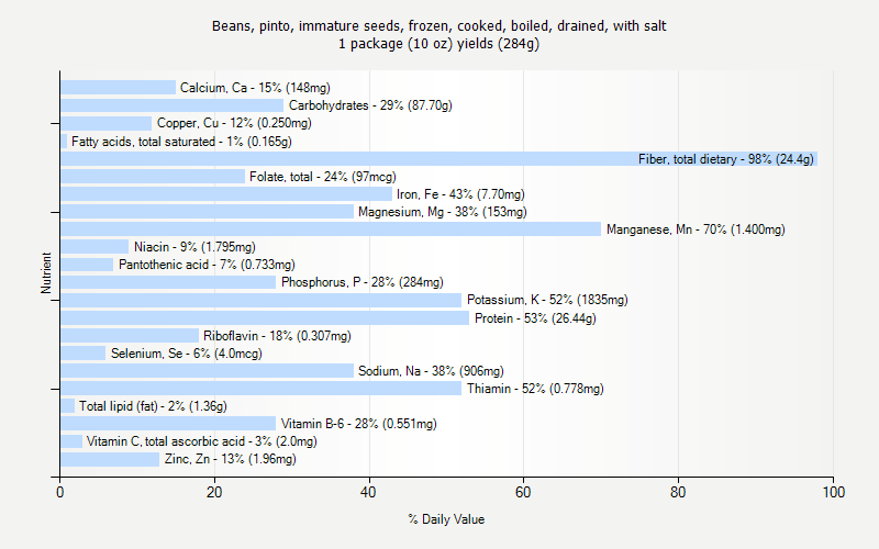 % Daily Value for Beans, pinto, immature seeds, frozen, cooked, boiled, drained, with salt 1 package (10 oz) yields (284g)