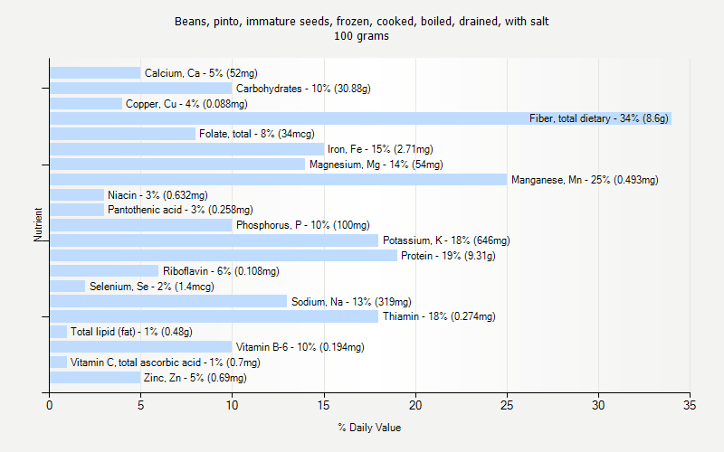 % Daily Value for Beans, pinto, immature seeds, frozen, cooked, boiled, drained, with salt 100 grams 