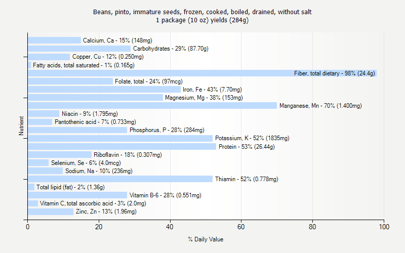 % Daily Value for Beans, pinto, immature seeds, frozen, cooked, boiled, drained, without salt 1 package (10 oz) yields (284g)