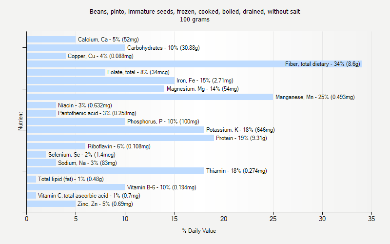 % Daily Value for Beans, pinto, immature seeds, frozen, cooked, boiled, drained, without salt 100 grams 