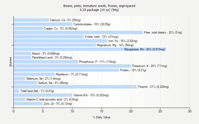 % Daily Value for Beans, pinto, immature seeds, frozen, unprepared 0.33 package (10 oz) (94g)