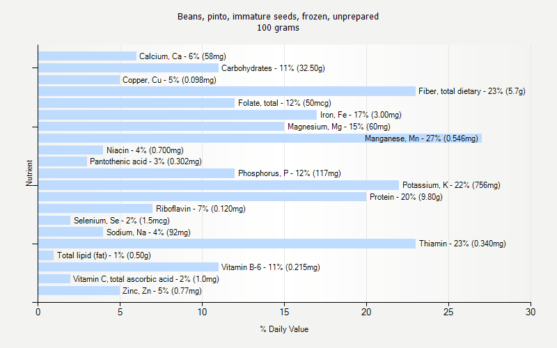 % Daily Value for Beans, pinto, immature seeds, frozen, unprepared 100 grams 