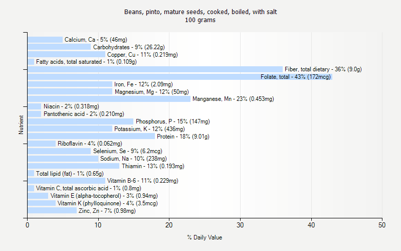 % Daily Value for Beans, pinto, mature seeds, cooked, boiled, with salt 100 grams 