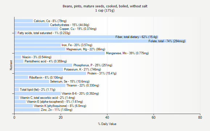 % Daily Value for Beans, pinto, mature seeds, cooked, boiled, without salt 1 cup (171g)