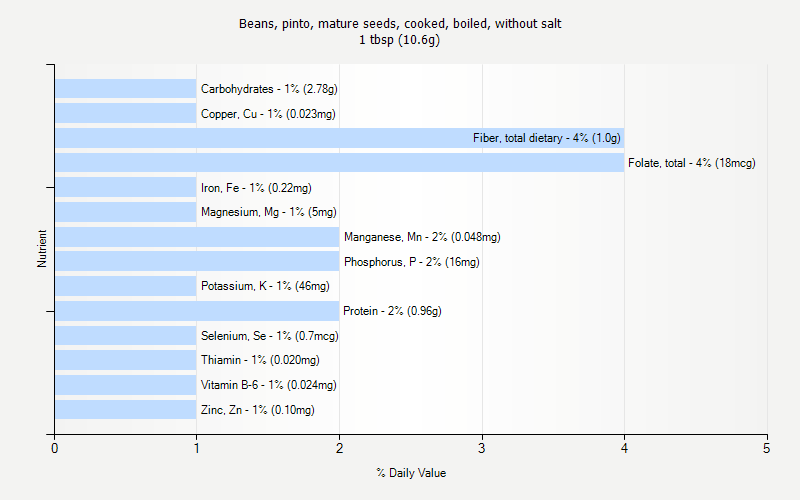 % Daily Value for Beans, pinto, mature seeds, cooked, boiled, without salt 1 tbsp (10.6g)