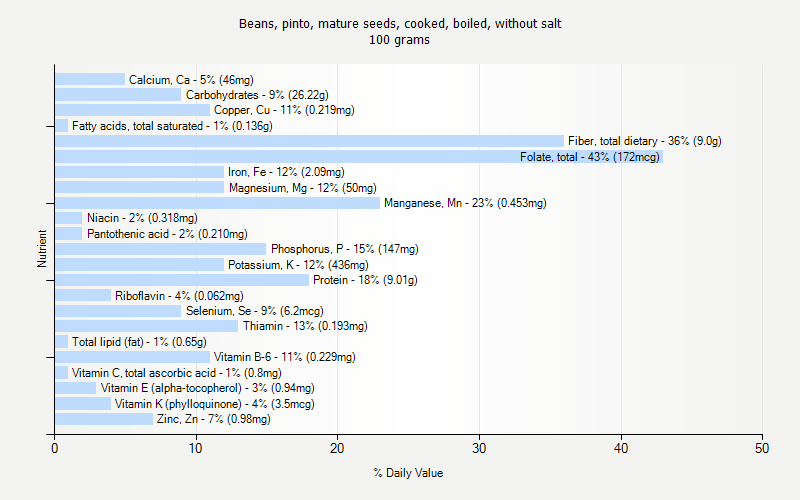 % Daily Value for Beans, pinto, mature seeds, cooked, boiled, without salt 100 grams 