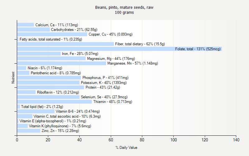 % Daily Value for Beans, pinto, mature seeds, raw 100 grams 