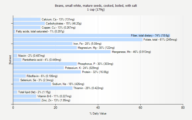 % Daily Value for Beans, small white, mature seeds, cooked, boiled, with salt 1 cup (179g)