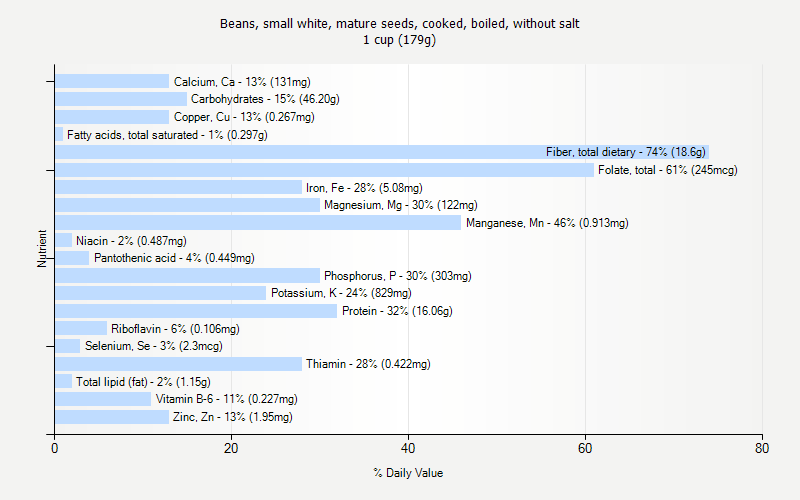 % Daily Value for Beans, small white, mature seeds, cooked, boiled, without salt 1 cup (179g)