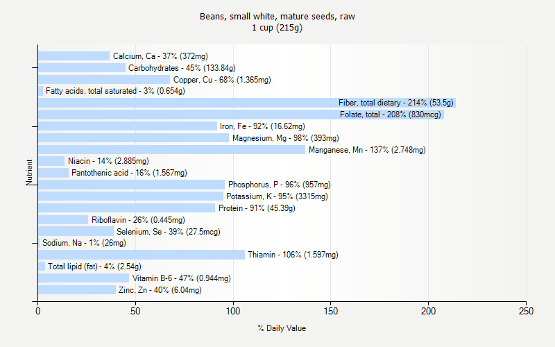 % Daily Value for Beans, small white, mature seeds, raw 1 cup (215g)