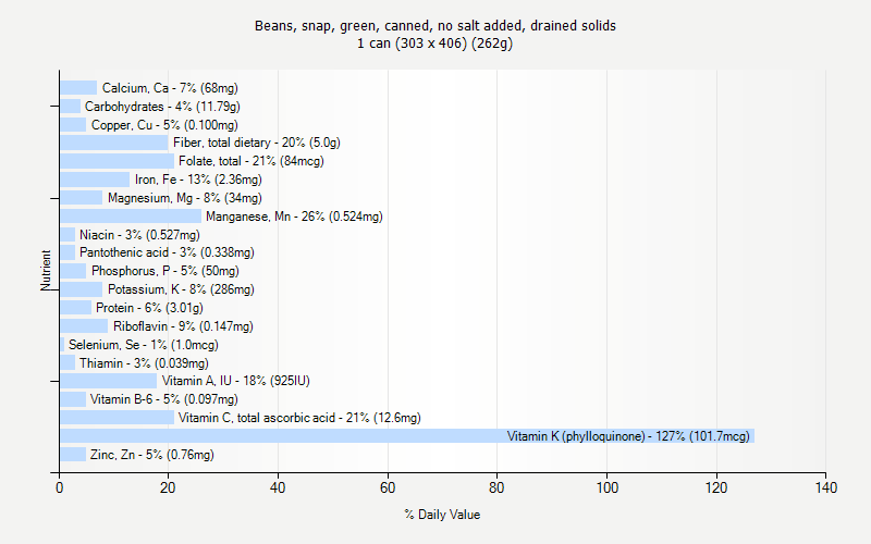 % Daily Value for Beans, snap, green, canned, no salt added, drained solids 1 can (303 x 406) (262g)