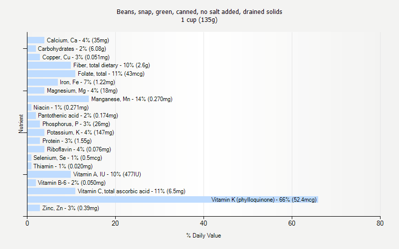 % Daily Value for Beans, snap, green, canned, no salt added, drained solids 1 cup (135g)