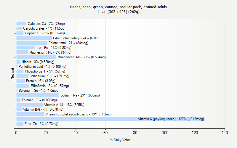 % Daily Value for Beans, snap, green, canned, regular pack, drained solids 1 can (303 x 406) (262g)