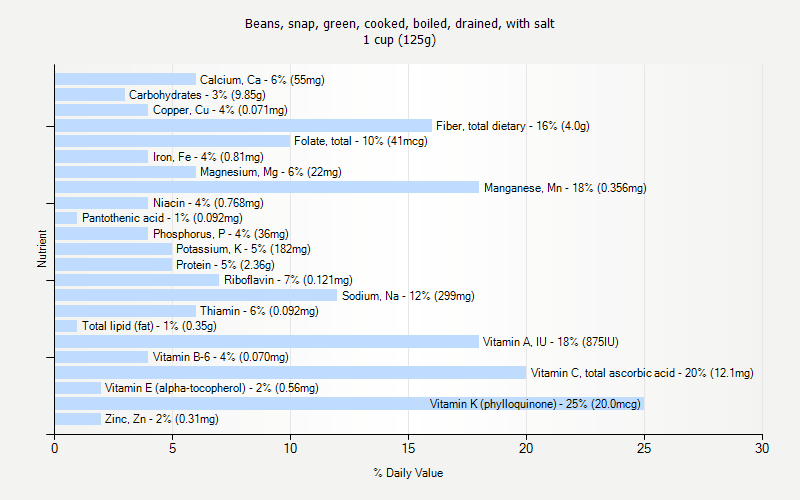 % Daily Value for Beans, snap, green, cooked, boiled, drained, with salt 1 cup (125g)