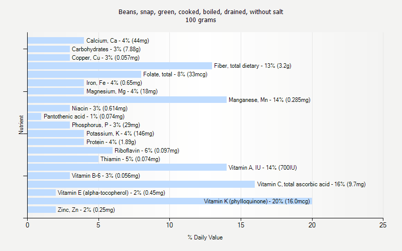 % Daily Value for Beans, snap, green, cooked, boiled, drained, without salt 100 grams 