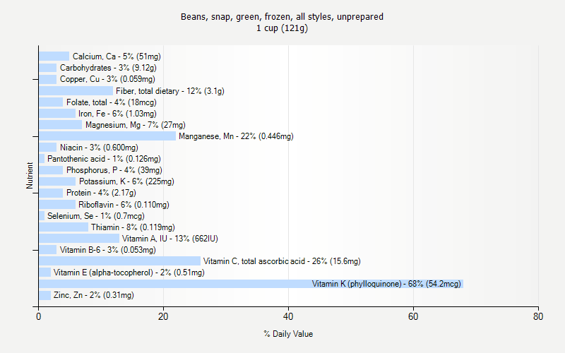 % Daily Value for Beans, snap, green, frozen, all styles, unprepared 1 cup (121g)