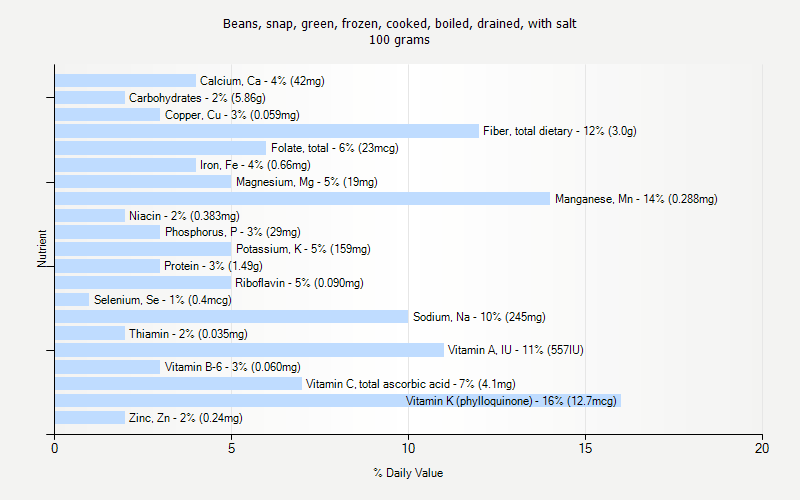 % Daily Value for Beans, snap, green, frozen, cooked, boiled, drained, with salt 100 grams 