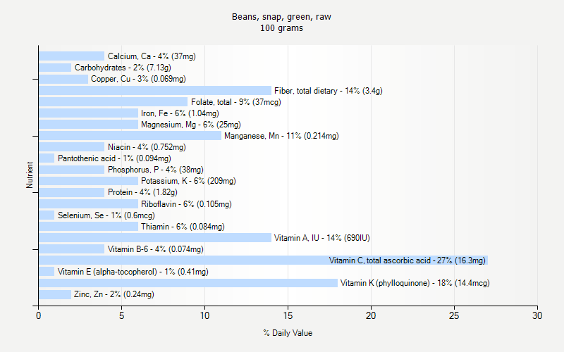 % Daily Value for Beans, snap, green, raw 100 grams 