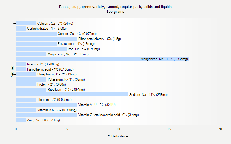 % Daily Value for Beans, snap, green variety, canned, regular pack, solids and liquids 100 grams 