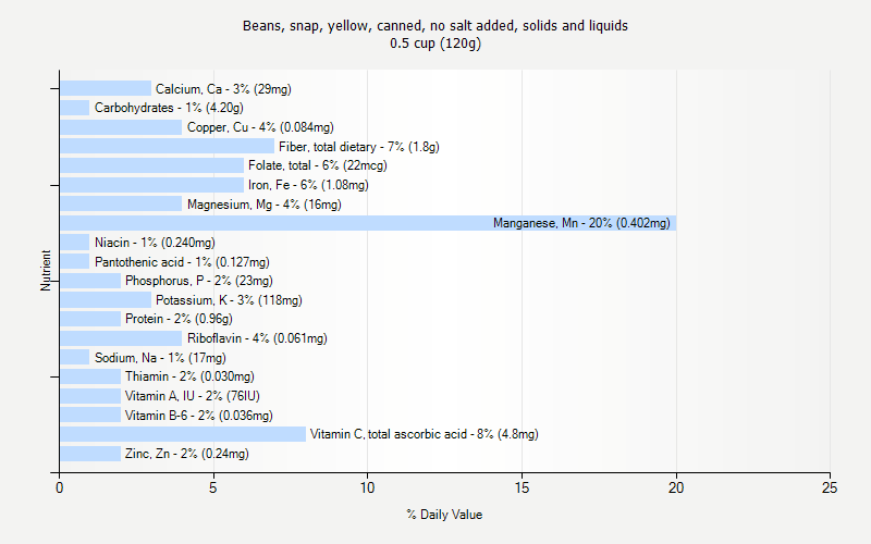 % Daily Value for Beans, snap, yellow, canned, no salt added, solids and liquids 0.5 cup (120g)