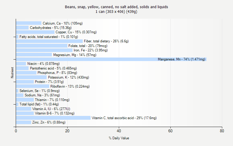 % Daily Value for Beans, snap, yellow, canned, no salt added, solids and liquids 1 can (303 x 406) (439g)