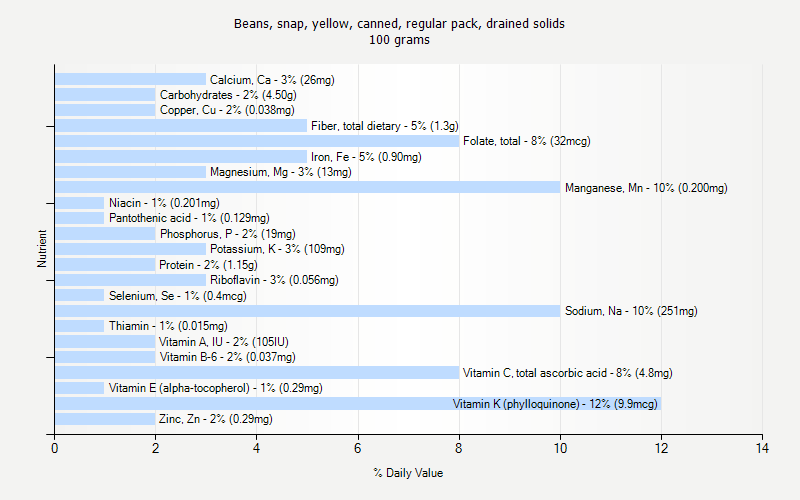 % Daily Value for Beans, snap, yellow, canned, regular pack, drained solids 100 grams 