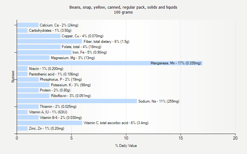 % Daily Value for Beans, snap, yellow, canned, regular pack, solids and liquids 100 grams 