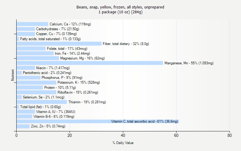 % Daily Value for Beans, snap, yellow, frozen, all styles, unprepared 1 package (10 oz) (284g)