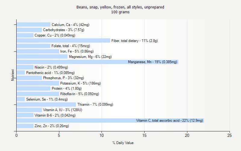 % Daily Value for Beans, snap, yellow, frozen, all styles, unprepared 100 grams 