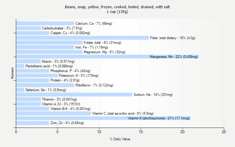 % Daily Value for Beans, snap, yellow, frozen, cooked, boiled, drained, with salt 1 cup (135g)