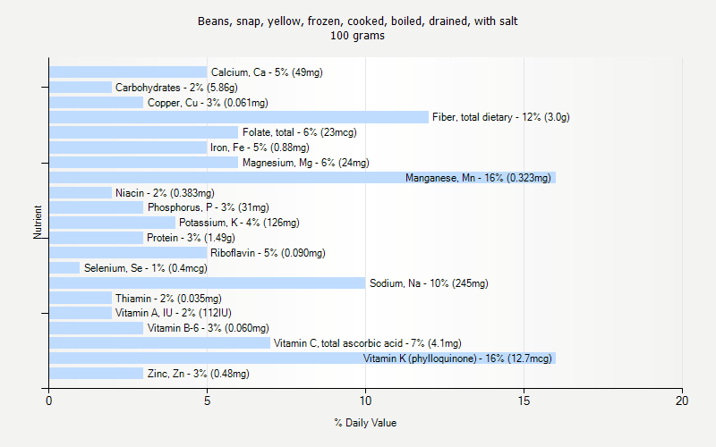 % Daily Value for Beans, snap, yellow, frozen, cooked, boiled, drained, with salt 100 grams 