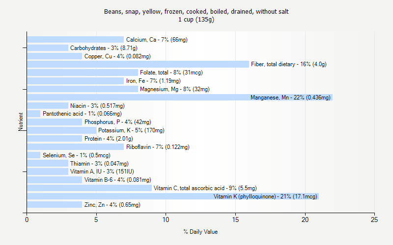 % Daily Value for Beans, snap, yellow, frozen, cooked, boiled, drained, without salt 1 cup (135g)